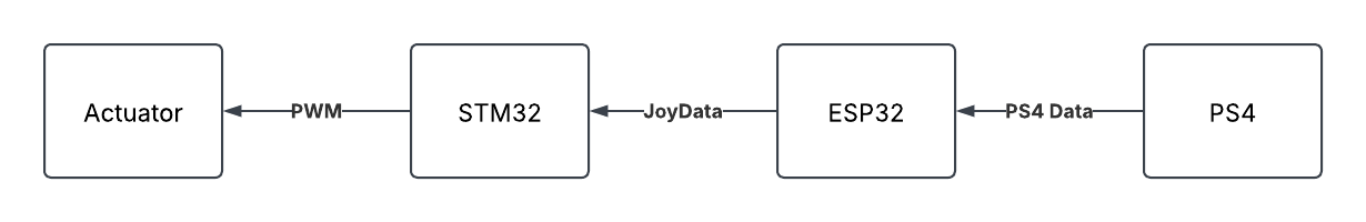 Flow of Data and Signals from Game Controller to Actuator